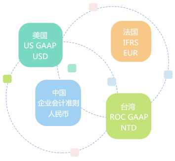 多帳簿管理，支持多種會計(jì)科目體系