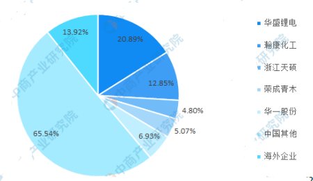 2022年全球鋰電池電解液添加劑市場(chǎng)規(guī)模及競(jìng)爭(zhēng)格局預(yù)測(cè)分析（圖）