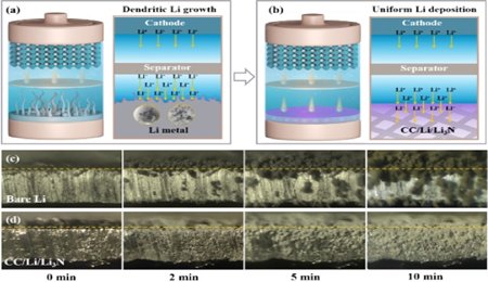 梯度分布Li3N助力碳基鋰金屬負極實現優異的循環穩定性