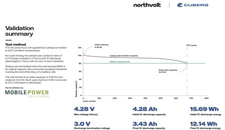 Cuberg將鋰金屬電芯的壽命提高近一倍 達到672次循環