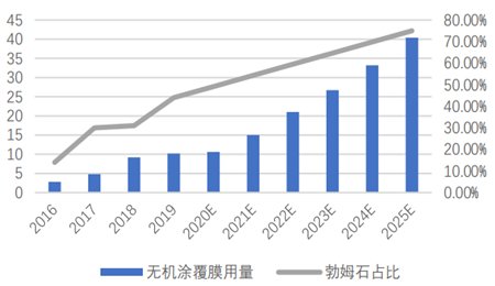 鋰電池涂覆材料：勃姆石VS氧化鋁