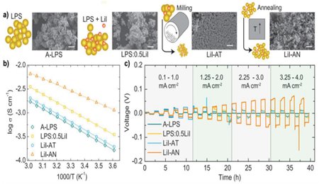 固態(tài)電池中各組分的大規(guī)模制備工藝