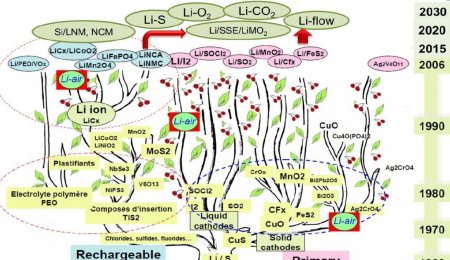 鋰電池金屬鋰負極的“復興”
