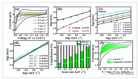 西南科技大學(xué)：蓮藕衍生多孔碳作為鋰離子電池負(fù)極材料