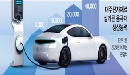 韓國最大硅負(fù)極材料供應(yīng)商大洲電子材料計劃2024年將硅負(fù)極材料產(chǎn)能提高5倍