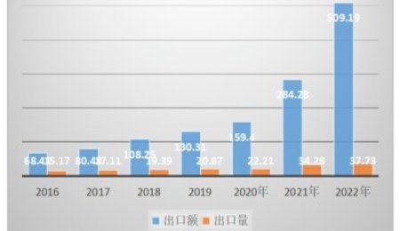 暴漲！1-2月份我國鋰離子電池出口同比增長97.99%