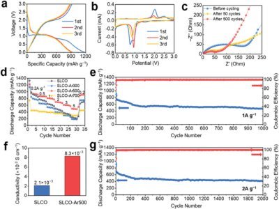 回收退役電池正極能將其轉換為負極材料？