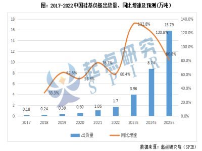 4680電池放量在即，硅基負極出貨將迎大規模增長