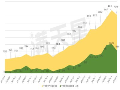 中國鋰電產業發展指數（遂寧指數）2023年第一季度解讀