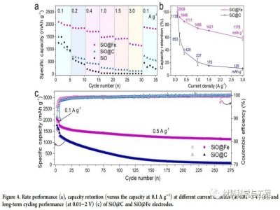 Fe納米團簇提高SiO負極首效至87.2%