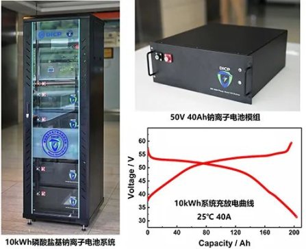 中國(guó)科學(xué)院大連化物所開發(fā)出10kWh磷酸鹽基鈉離子電池儲(chǔ)能系統(tǒng)