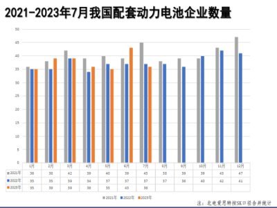 7月磷酸鐵鋰電池競爭優勢進一步凸顯