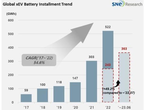 前7月全球電池裝車中企超六成，增速方面億緯鋰能以三位數增長率居首