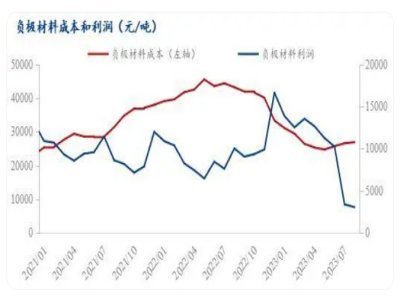 8月負極產業鏈市場分析