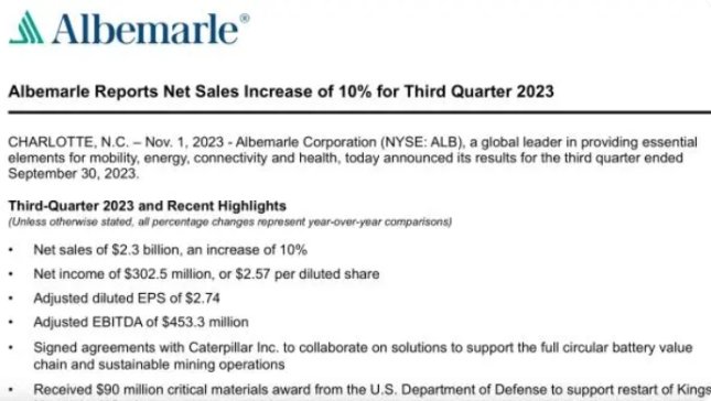 鋰價跌，全球鋰礦老大也慘，美國雅保三季度凈利同比降逾六成