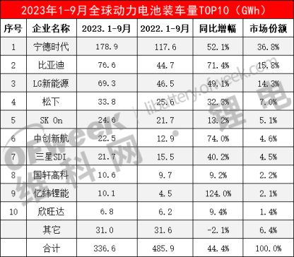最新全球動力電池裝車量TOP10出爐
