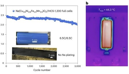 揭示硬碳負極支持鈉離子電池快充機制 | 進展