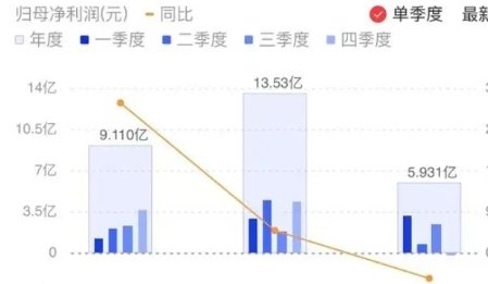 又一鋰電正極企業現單季度虧損 容百科技2023年凈利潤預減近六成