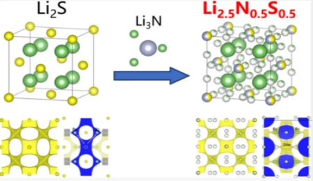 孫學良院士團隊最新JACS：反螢石固體電解質