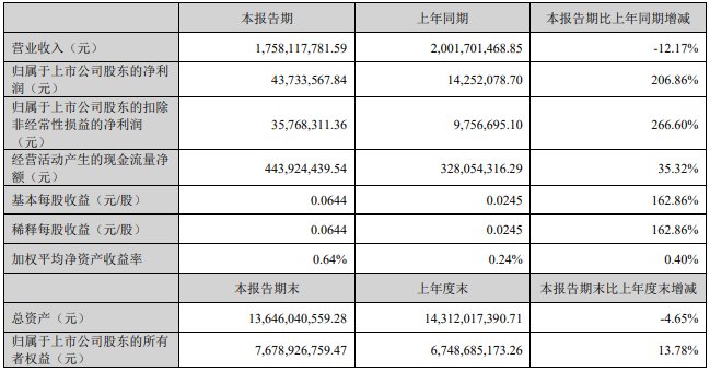 凈利潤！同比增長662.33%！道氏技術積極布局固態電池材料