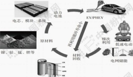 鋰電石墨負極回收產(chǎn)業(yè)鏈全景圖