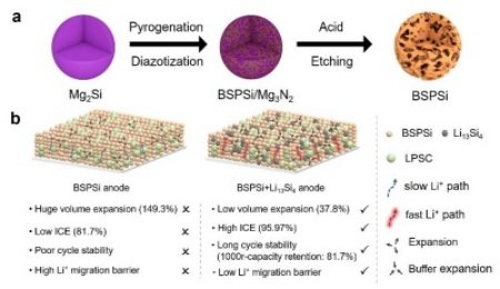 中國科學(xué)院青島能源所又一全固態(tài)電池關(guān)鍵材料取得突破