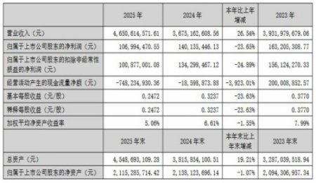 金龍羽2025年實現固態電池業務營收101.31萬元